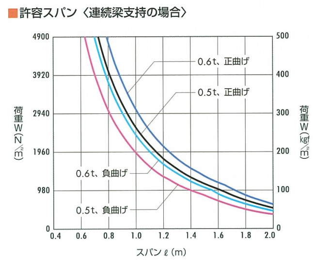 設計スパン