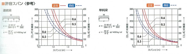 設計スパン