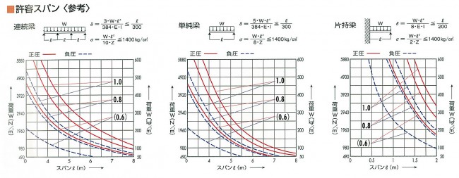 設計スパン